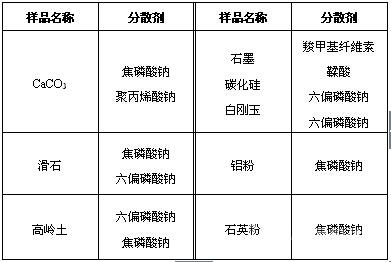 什么叫分散劑？常用分散劑有哪些？